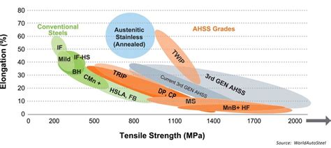 tensile strength chart for materials